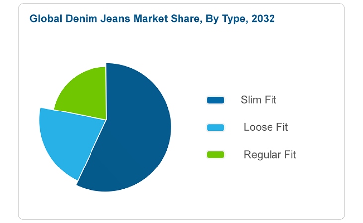 Global Denim Jeans Market Share, By Type