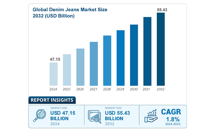 Global Denim Jeans Market Size